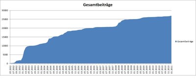 Gesamtbeiträge Blue X Forum