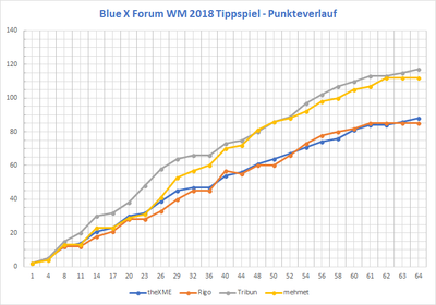 bxf_wm2018_punkteverlauf.png